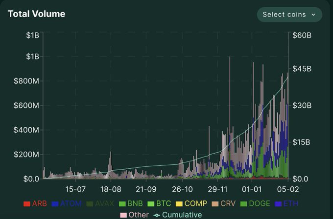 The image presents a visual representation of Bitcoin's value over a certain period, specifically focusing on a $30 billion peak. The graph displays the rise of Bitcoin's worth from $3 to $32 Billion at the start of this year. There is also a bar chart that showcases the Bitcoin growth in Bitcoins and other cryptocurrencies.