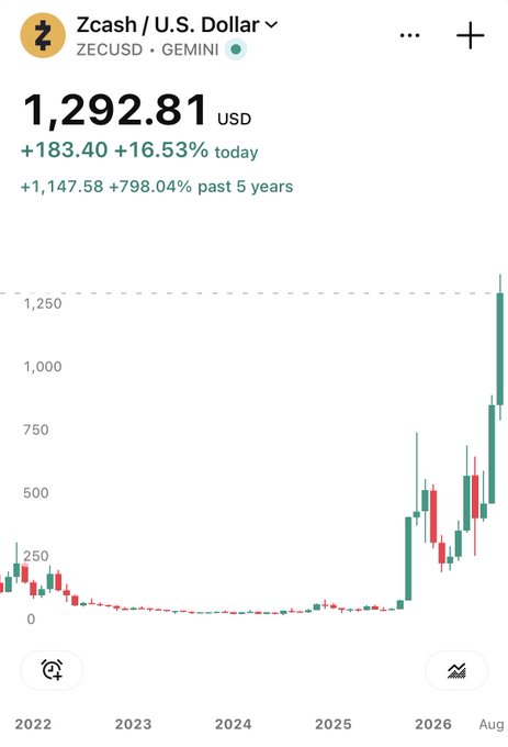 A Zcash/U.S. Dollar (ZECUSD) chart on Gemini showing a current price of $1,292.81, up 16.53% today and a staggering +798.04% over the past 5 years, illustrating the dramatic long-term upward trend referenced in the post about privacy being the future.