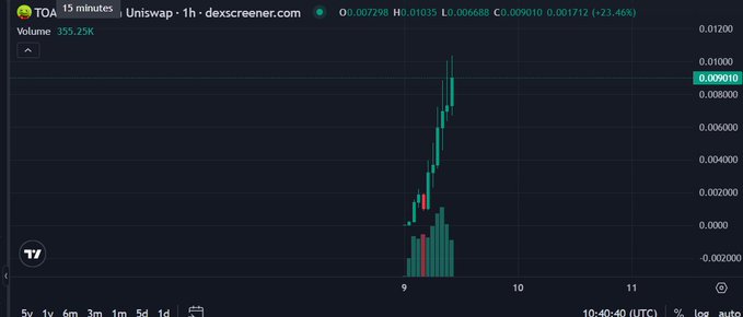 A cryptocurrency price chart for a Uniswap trading pair showing a 23.46% increase to 0.009010 with green and red candlesticks on the 1-hour timeframe via dexscreener.com.