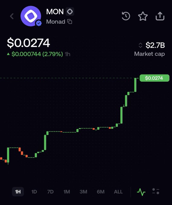 A cryptocurrency price chart for Monad (MON) showing a current price of $0.0274 with a 2.79% increase and a $2.7B market cap, displayed on a 1-hour timeframe.