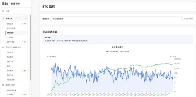 A screenshot of a BTC dashboard from data.wublock123.com titled "卖方衰竭常数" (Seller Exhaustion Constant) displaying a line chart with "卖方衰减常数" in blue and "BTC价格" (BTC Price) in green, tracking metrics alongside Bitcoin's price reaching near 100,000 from 2019-2024, supporting the post's call to engage with their crypto analytics platform.