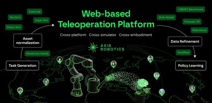 A diagram for 'Web-based Teleoperation Platform' by Axis Robotics, showing components like Asset normalization, Task Generation, Data Refinement, and Policy Learning, with tags for IsaacLab, MuJoCo, RoboVerse, and others.