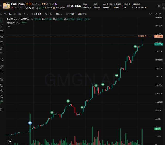A BullCome 牛市/BullCome (0xaa5…777f) trading chart on GMGN.AI shows a strong surge to $237.06K, up 1.52% (1.28% on the 1-day view), with highlighted historical highs and resistance near $259.54K—matching the post’s bullish “English bull” token momentum.