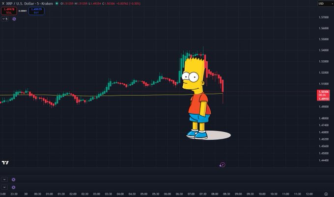 A trading chart for XRP/USD on Kraken shows a price spike followed by a sharp decline, with the cartoon character Bart Simpson superimposed standing on the chart.