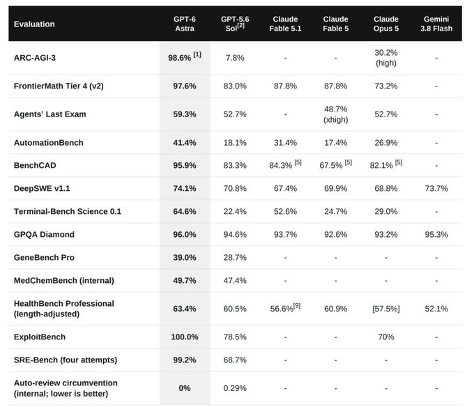 Benchmark comparison table evaluating AI models (GPT-6 Astra, GPT-5.6 Soi, Claude Faible 5.1/5/Opus 5, Gemini 3.8 Flash) across various tests including ARC-AGI-3, FrontierMath, GPQA Diamond, and ExploitBench, with GPT-6 Astra scoring highest overall.