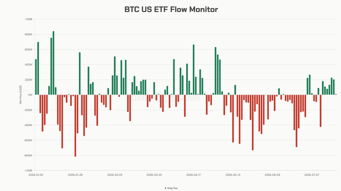 The image displays a "BTC US ETF Flow Monitor" bar chart from x.com, tracking daily ETF inflows (green) and outflows (red) from approximately January through July 2026, with values ranging from -$800M to $1.0B. The chart visually reinforces the post's message by showing clusters of recent green inflows, illustrating the $439 million weekly ETF demand noted in the caption as a bullish signal for institutional support of $BTC.
