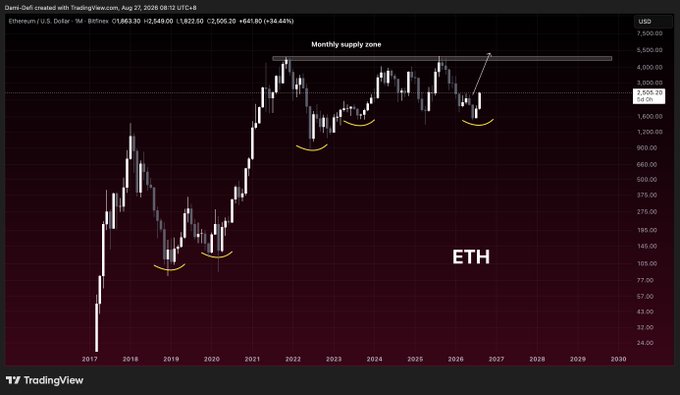 A TradingView chart of Ethereum (ETH/USD) on Bitfinex shows the price action from 2017 projected to 2026, currently trading at $1,863.30 (+2,506.20 / +264.60%), highlighting a "Monthly supply zone" near the $4,000 level and a series of marked higher lows. The chart visually supports the caption's claim that ETH has consistently turned each dip into a higher low, illustrating a long-term upward trend rather than weakness.