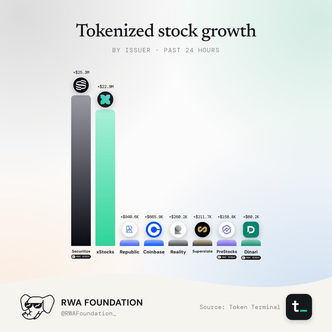 A bar chart titled 'Tokenized stock growth BY ISSUER - PAST 24 HOURS' from the RWA Foundation showing Securitize at +$25.3M and xStocks at +$22.0M as leaders, followed by Republic, Superstate, PreStocks, Dinari, Coinbase, and Reality. Source: Token Terminal.