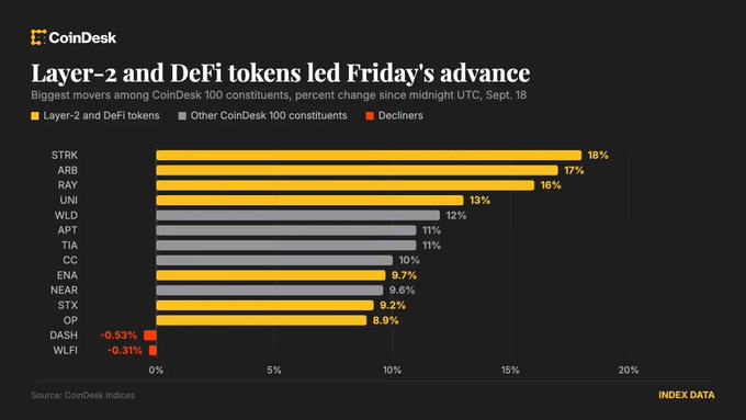The image is a CoinDesk bar chart titled "Layer-2 and DeFi tokens led Friday's advance," showing the biggest movers among CoinDesk 100 constituents (percent change since midnight UTC, Sept. 18). STRK leads at 18%, followed by ARB (+17%), RAY (+16%), and UNI (+13%), with DASH (-0.53%) and WLFI (-0.31%) as decliners—supporting the post's claim that DeFi and Layer-2 tokens like UNI and ARB led the post-Fed rally.