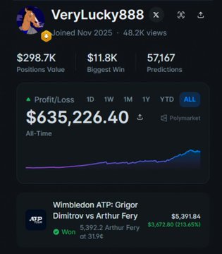 A screenshot of the Polymarket profile for "VeryLucky888," showing an all-time profit of $635,226.40, a positions value of $298.7K, and recent winning bets including Grigor Dimitrov defeating Arthur Fery at Wimbledon for $5,391.84 ($3,672.80 profit), illustrating the user's success backing underdogs against star players as described in the caption.