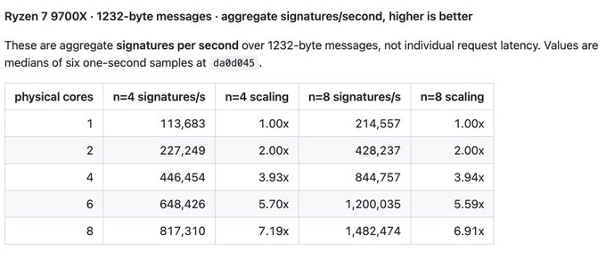 Benchmark chart showing Ed25519 signature performance scaling on a Ryzen 7 9700X, with throughput increasing from 113,683 sigs/s (1 core) to 817,310 sigs/s (8 cores) at n=4 and 214,557 to 1,482,474 sigs/s at n=8, achieving near-linear 6.9-7.2x scaling — reflecting updated multicore benchmark results for 1232-byte message signatures.