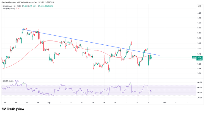 A TradingView stock chart for 'B2Gold Corp - 30' showing price action with a descending trendline, 50 SMA (5.38), 200 SMA, and an RSI indicator at 45.76, current price at 5.34 USD.