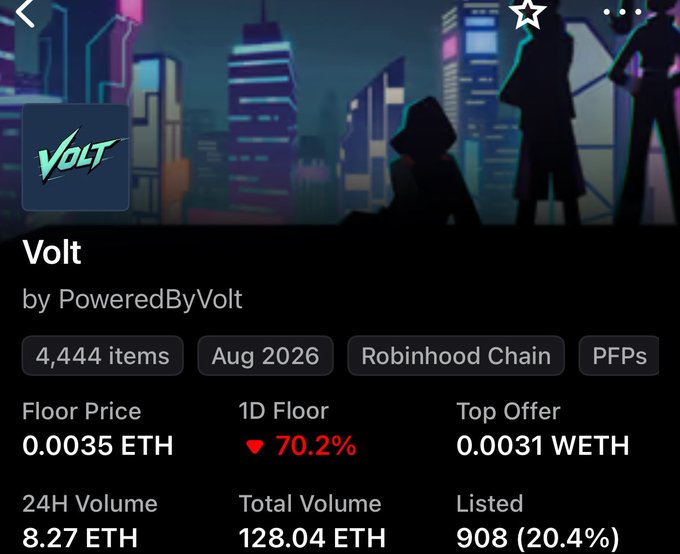 A screenshot of an NFT collection page showing "Volt" by PoweredByVolt with 4,444 items on Robinhood Chain, displaying a floor price of 0.0035 ETH and a steep 70.2% drop in 1D floor price. The image relates to the post's claim of being rejected for collaboration over refusing pre-mint promotion, humorously framing the declining project's "billion dollar" status as a dig at the rejection.