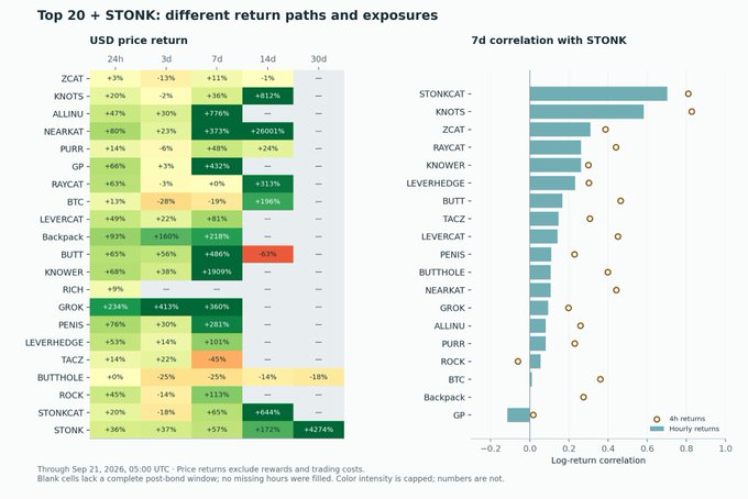 A financial chart titled 'Top 20 + STONK: different return paths and exposures' showing USD price returns (24h, 3d, 7d, 14d, 30d) and 7d correlation with STONK for tokens like ZCAT, KNOTS, ALLINU, NEARKAT, PURR, and GP, through Sep 21, 2026.
