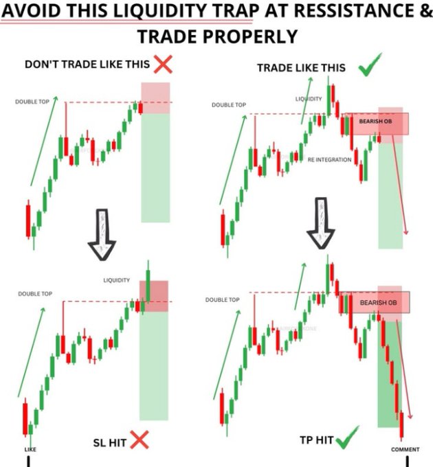 Trading educational chart titled 'AVOID THIS LIQUIDITY TRAP AT RESISTANCE & TRADE PROPERLY' comparing incorrect (left, with SL HIT) vs correct (right, with TP HIT) approaches to trading double tops using liquidity sweeps and bearish order blocks.