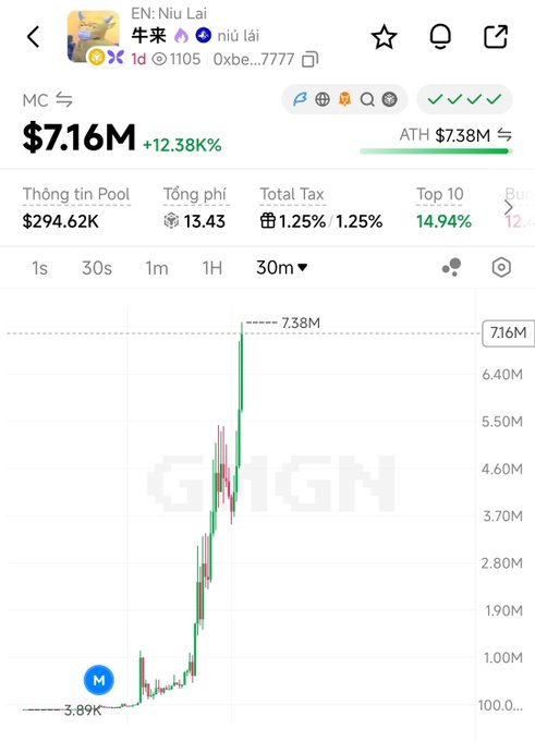 A GMGN chart shows the BSC meme token **牛来 ($NIU LAI)** reaching a $7.16M market cap (+12.38%), with an ATH of $7.38M, illustrating the rapid 1-day parabolic surge referenced in the post about the viral Chinese movie-inspired meme coin.