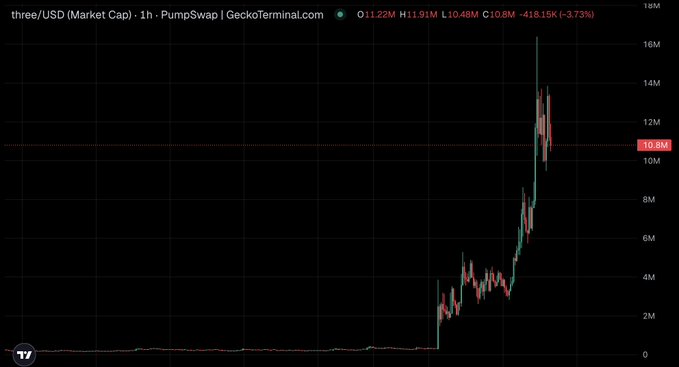 The image has a chart with several lines that are going up, which seems like an upward trend for something on it. It appears to be related to cryptocurrency prices as there's a comparison between different cryptocurrencies' performance over time displayed on this chart. The text in the image provides additional information about some of these cryptocurrencies and possibly other related data or trends, such as:
"If you're considering buying dips, look at my list of realistic targets on my bags in the next couple months !" which is a statement from the source author.