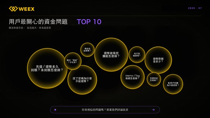 A WEEX cryptocurrency exchange graphic displaying 'TOP 10' user questions in Chinese, featuring bubbles with topics like withdrawal fees, leverage, and token issues.