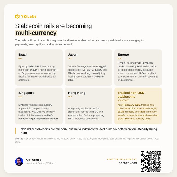 The image is a YZi Labs infographic titled "Stablecoin rails are becoming multi-currency," highlighting emerging regulated local-currency stablecoins in Brazil (BRL), Japan (JPY), Europe (EUR), Singapore (SGD), and Hong Kong (HKD), noting that tracked non-USD stablecoins represented roughly $1.2B in supply and $10B in monthly transfer volume as of February 2026. The infographic directly supports the post's thesis by visually illustrating how stablecoins are expanding beyond USD-denominated rails into a multi-currency infrastructure spanning key global markets.