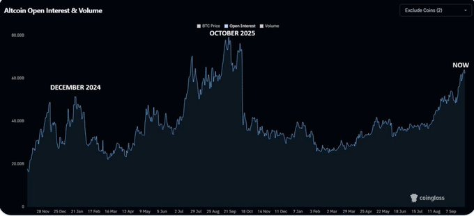 A Coinglass chart titled "Altcoin Open Interest & Volume" tracks altcoin open interest (blue line) from late 2024 to September, highlighting peaks at December 2024 and October 2025 (~$60B+), with the current value labeled "NOW" approaching those prior highs—visually supporting the post's claim that elevated leverage levels have historically preceded amplified volatility and market corrections.