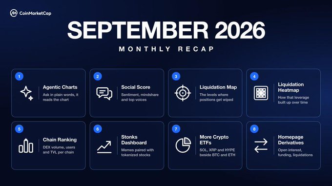 This image is a "September 2026 Monthly Recap" graphic by CoinMarketCap, listing eight product features launched that month in numbered tiles (1-8), including "Agentic Charts," "Social Score," "Liquidation Map," "Liquidation Heatmap," "Chain Ranking," "Stonks Dashboard," "More Crypto ETFs," and "Homepage Derivatives." The graphic visually reinforces the accompanying post's message by highlighting the platform's new tools designed to help users understand real-time market positioning, leverage levels, chain activity, and ETF flows.