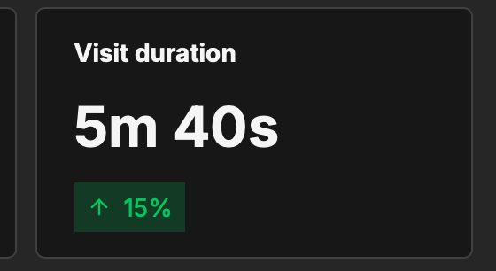A dark dashboard widget displaying 'Visit duration 5m 40s' with a green upward arrow showing a 15% increase.