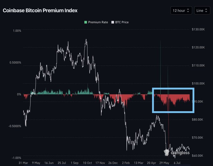The image shows the Coinbase Bitcoin Premium Index chart, where the highlighted blue box reveals a sustained negative premium rate (below 0%) on Coinbase coinciding with BTC price volatility around the $90,000-$100,000 range, suggesting heavy selling pressure from US-based miners like Riot and others dumping treasury holdings onto the market. This visual evidence supports the post's claim that major miners (RIOT, MARA, IREN, CORZ, CIFR) are aggressively selling both newly mined Bitcoin and treasury reserves, creating downward price action on Coinbase.