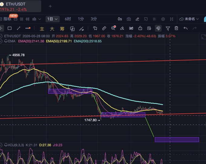 The image shows a stock graph with an upward sloping line, likely indicating that the price of Bitcoin is increasing over time. A caption below the graph reads "好消息： eth 又来到定投区间了", which suggests a potential gain in value for someone invested in Bitcoin. In contrast, there is also a caption at the bottom of the image that says "可能要去到1000？老白我已经快没子弹", which implies a possible loss or decrease in value for someone who does not own Bitcoin. This quote is from someone else's post and might be related to the graph but has been edited or altered.