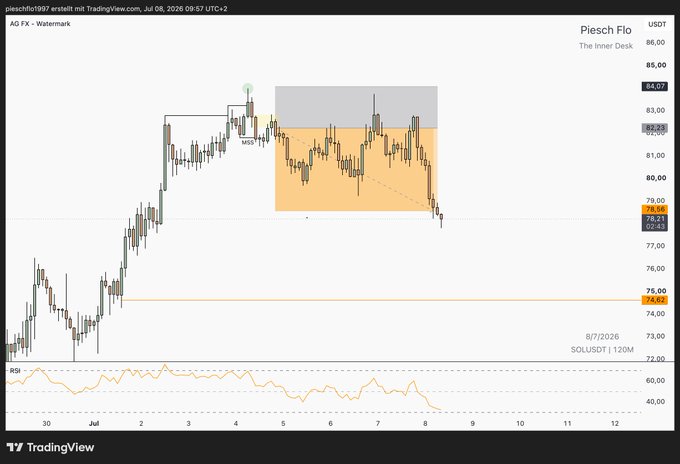 A TradingView AG FX chart of 'Piesch Flu' (PIESCHF) stock showing candlestick price action with technical analysis including a gray resistance zone, an orange retracement area, an MSS marker, and an RSI indicator, dated 8/7/2026 with SOLUSDT comparison at the bottom.