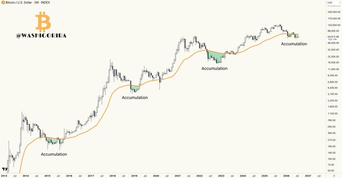 A Bitcoin/USD 3-week chart on INDEX shows BTC price action from 2013 to 2027 overlaid with an orange 50 EMA, highlighting multiple periods labeled "Accumulation" where price dipped below the moving average—occurring around 2015, 2018, and 2022—with a fourth accumulation zone appearing in 2025-2026 around the $60,000-$70,000 range. The chart, watermarked "@WASPTCUEHA," visually supports the post's claim that trading below the weekly 50 EMA has historically marked prime Bitcoin accumulation opportunities.