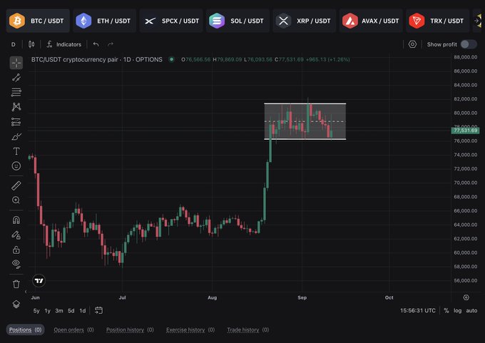 A candlestick chart of the BTC/USDT cryptocurrency pair on a 1-day timeframe shows Bitcoin trading at $76,566.56, with a highlighted consolidation range near the recent highs of approximately $77,000–$81,000 following a strong rally from August lows. The chart visually supports the post's claim that Bitcoin is bouncing off range lows and still trading within a defined range, suggesting potential breakout volatility ahead.
