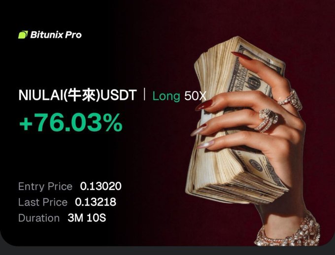 A Bitunix Pro promotional graphic showing a profitable long position on the NIULAI/USDT pair with +76.03% returns, an entry price of 0.13020, and a hand holding cash.