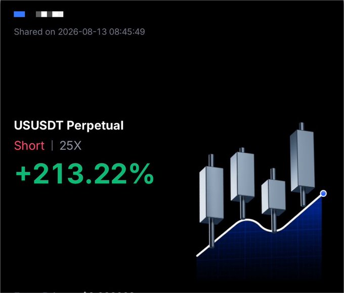 A trading screenshot showing a USUSDT Perpetual Short position with 25X leverage yielding +213.22% in green text, alongside a candlestick chart showing an upward trend.