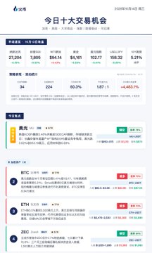 A Chinese financial news summary dated October 20, 2020, titled '今日十大交易机会' (Today's Top 10 Trading Opportunities), featuring market data including BTC ($11,520.27), ETH ($369.17), and BCH with an 18.07% change, alongside news about SMIC and ZEC.