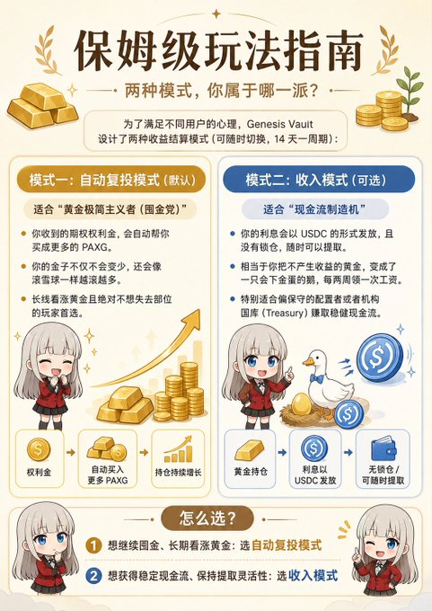 A Chinese infographic titled '保姆级玩法指南' (Beginner-Level Guide) explaining two investment modes of Genesis Vault: automatic compounding mode (模式一) and income mode (模式二), illustrated with anime-style characters and gold/USDC icons.