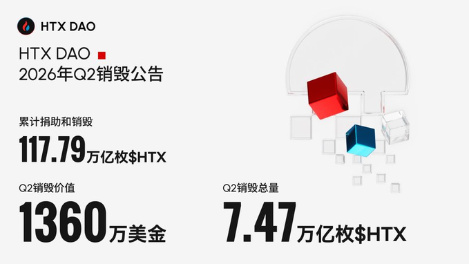 An HTX DAO Q2 2026 burn announcement in Chinese showing cumulative burn of 117.79 trillion HTX, Q2 burn value of $13.6 million USD, and Q2 burn total of 7.47 trillion HTX.