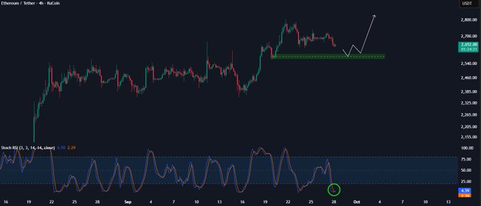 A 4-hour Ethereum/Tether (ETH/USDT) chart on KuCoin shows price pulling back toward a key green support zone around $2,530, with a hand-drawn arrow suggesting a potential bounce, while the Stochastic RSI (3,3,14,14) indicator below is deeply oversold at 7.20 and circled to highlight the potential reversal signal.