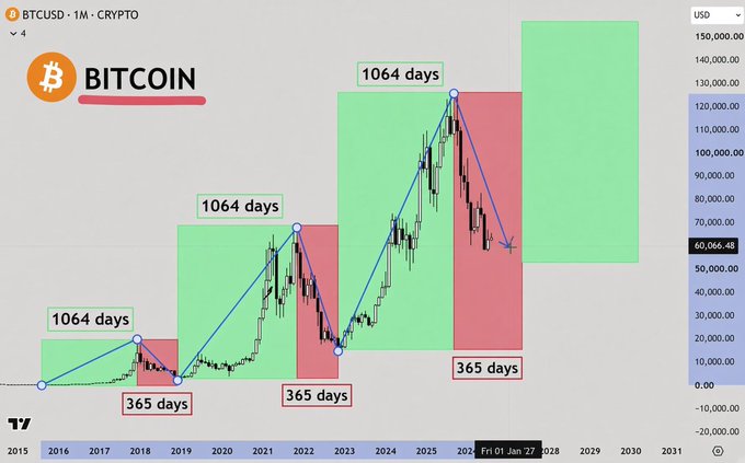A Bitcoin (BTCUSD) candlestick chart displays historical price cycles with annotations showing '1064 days' of upward trends and '365 days' of downward corrections.