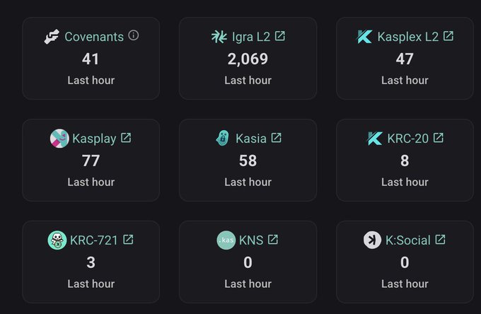 A dashboard displaying transaction counts from the last hour across Kaspa-related projects, with Igra L2 leading at 2,069 transactions, followed by Kasplay (77), Kasia (58), Kasplex L2 (47), Covenants (41), KRC-20 (8), KRC-721 (3), and KNS and K:Social both at 0. The image illustrates the initial covenant support mentioned in the post, showing real-time monitoring and stats for covenant transactions across the Kaspa ecosystem.