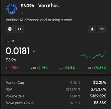 The image shows a cryptocurrency price tracker for the token "SN0% Verathos" listed at $0.0181 (≈ $3.96), with a market cap of $2.01M, FDV of $73.37M, and notable 24-hour gains of +21.91% and 7-day gains of +15.18%. The displayed metrics visually support the post's claim about Verathos, as the rising price trend and increasing trading volume reflect growing market interest in its verifiable AI inference solution on Bittensor's decentralized network.