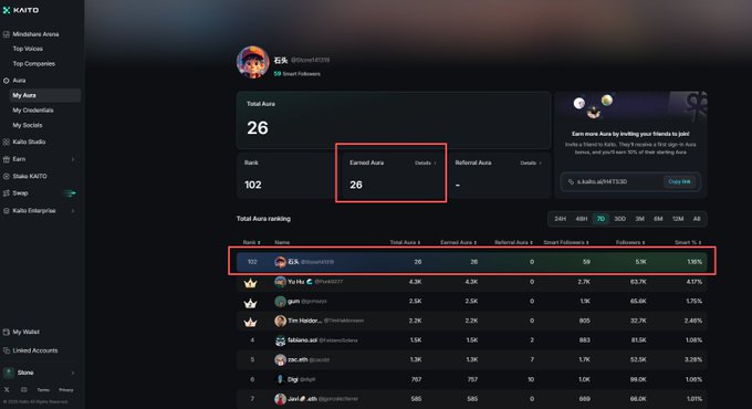 A screenshot of the KAITO platform displaying a 'Total Aura' dashboard for user '@SteveK8319', with red boxes highlighting an 'Earned Aura' total of 26 and the top-ranked user entry.