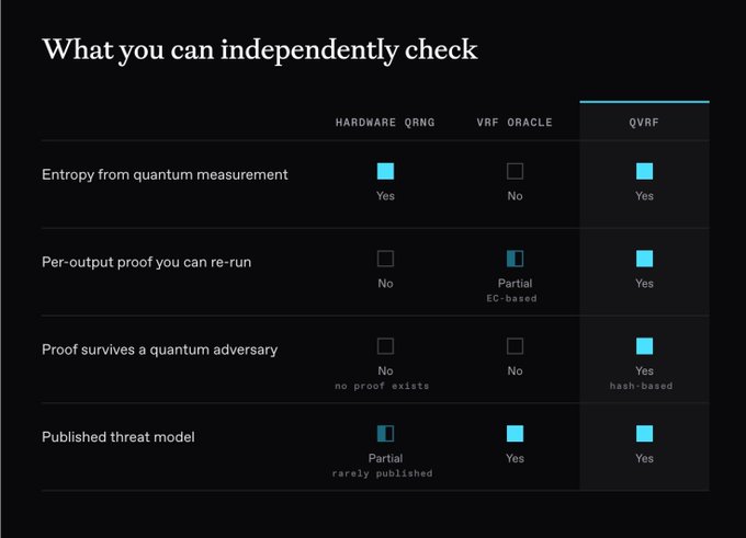 A comparison table titled 'What you can independently check' contrasting Hardware QRNG, VRF Oracle, and QVRF across four criteria (entropy from quantum measurement, per-output proof, quantum adversary protection, and published threat model), showing QVRF with the strongest checkmarks.