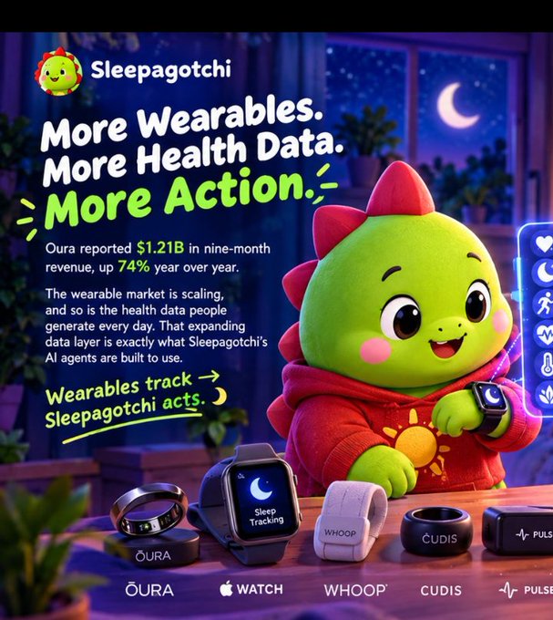 Sleepagotchi promotional graphic reading 'More Wearables. More Health Data. More Action.' citing Oura's $1.21B nine-month revenue up 74% YoY, featuring a green dinosaur mascot with wearables including Oura Ring, Apple Watch, Whoop, Cudis, and Pulse shown below.