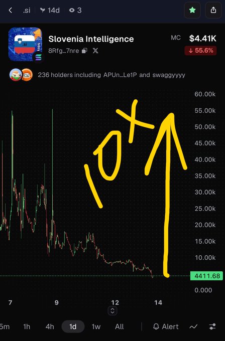 A trading chart for "Slovenia Intelligence" token (contract 8Rtg...7nre) showing a 55.6% decline to $4.41K, with a hand-drawn yellow arrow pointing up to the 60.00k level.