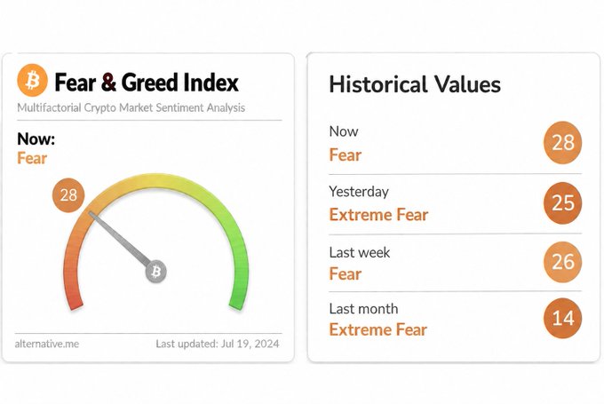 The 'Fear & Greed Index' for cryptocurrency markets, showing a current score of 28 ('Fear'), compared to historical values: Yesterday 25 (Extreme Fear), Last week 26 (Fear), and Last month 14 (Extreme Fear).