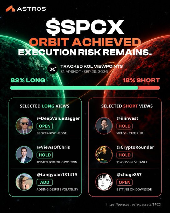 An infographic titled '$SPCX ORBIT ACHIEVED - EXECUTION RISK REMAINS' from ASTROS shows 82% long and 18% short tracked KOL viewpoints, including @DeepValueBagger (open long), @ViewsOfChris (hold long), and @CryptoRounder (hold short).