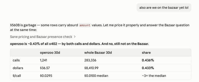 The image is a table showing that openzoo accounts for only ~0.43% of x402 activity on the Bazaar (1,241 calls and $36.57 vs. 283,336 calls and $8,410.99), with openzoo's price per call ($0.0295) more than 3× the median ($0.0100), reinforcing the "wen adoption lol" sentiment by showing openzoo is still not meaningfully represented on the platform despite pricing above average.
