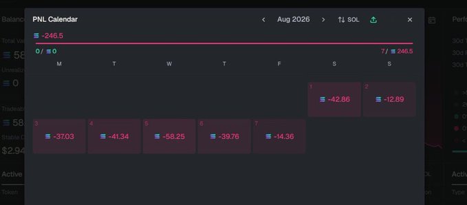 A PNL Calendar for August 2026 shows total losses of -$246.50 on the 1 SOL ticker, with daily losses ranging from -$12.89 to -$58.25 across 7 days, reflecting the heavy trading losses the trader is lamenting in their post.