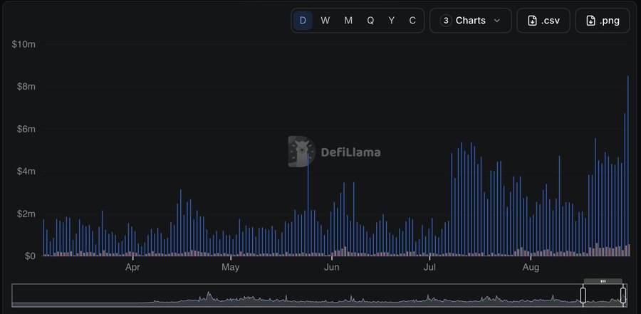 DefiLlama bar chart displaying financial data from April through August, with values ranging up to $10m and time-range controls (D/W/M/Q/Y/C) at the top.