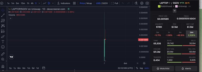 The image shows a TradingView chart of the LAPTOP token on Uniswap, displaying a price spike from $0.000083 to $0.001229 with a 35.134K% increase and 360.534K volume, illustrating the rapid FOMO-driven price surge mentioned in the post where the dev-created token reached a 4M FDV after being mistaken for a Robinhood listing.